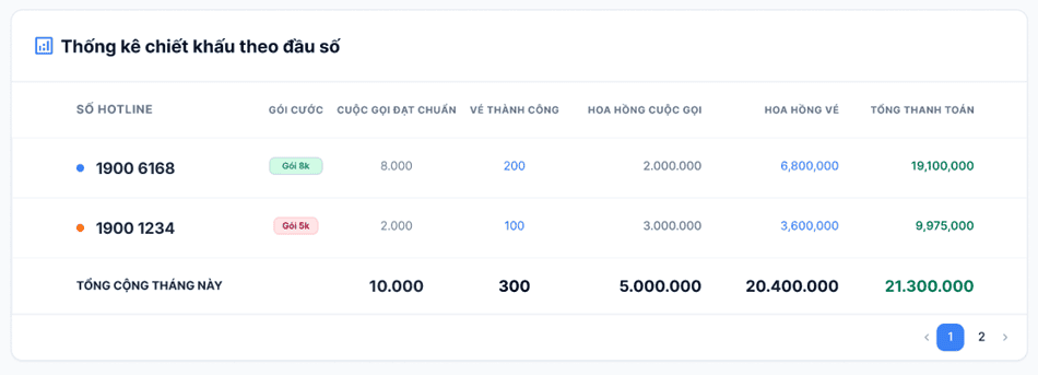 Bảng thống kê chiết khấu cuộc gọi và đặt vé realtime